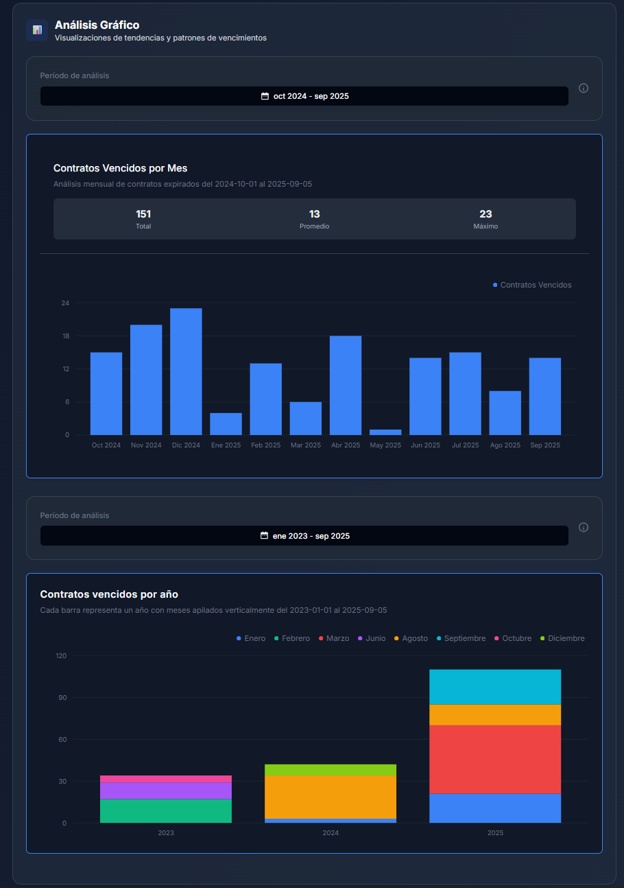 Análisis gráfico de contratos vencidos por año con estadísticas detalladas